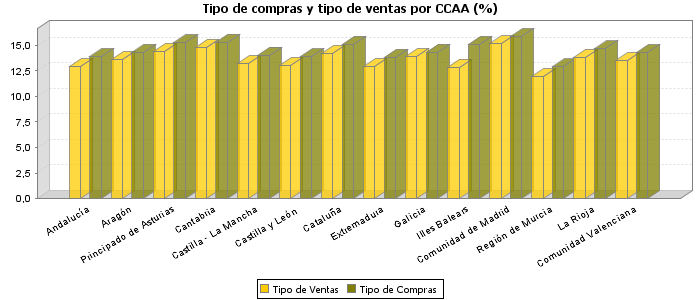 Tipo de compras y tipo de ventas por CCAA (%)