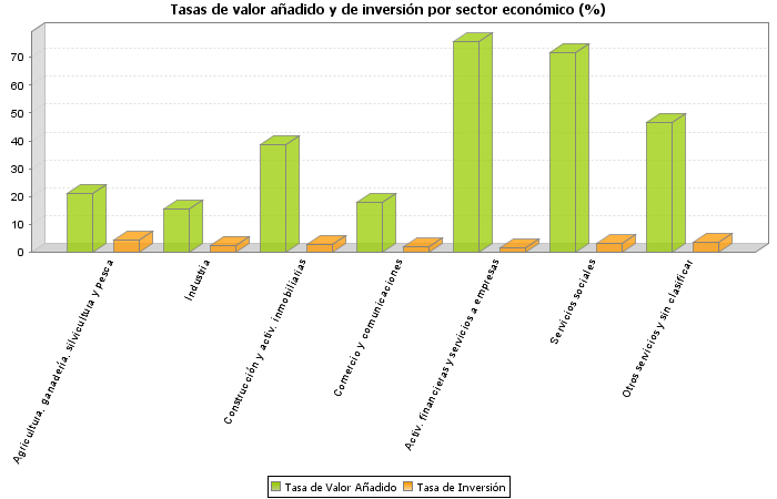 Tasas de valor añadido y de inversión por sector económico (%)
