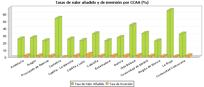 Tasas de valor añadido y de inversión por CCAA (%)