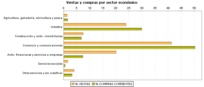 Ventas y compras por sector económico