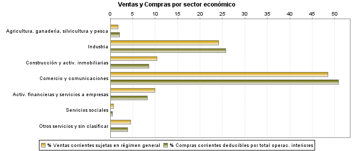 Ventas y Compras por sector económico