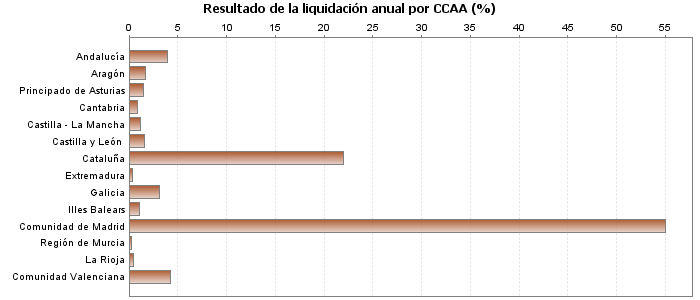 Resultado de la liquidación anual por CCAA (%)