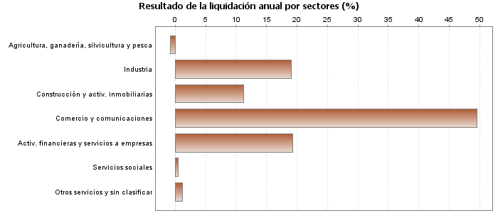 Resultado de la liquidación anual por sectores (%)