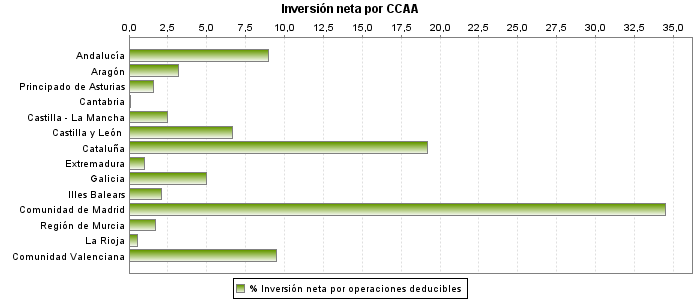 Inversión neta por CCAA
