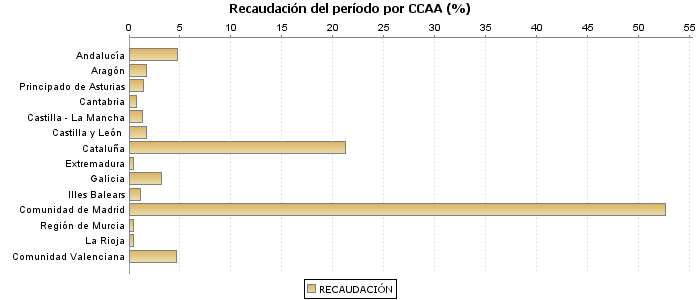 Recaudación del período por CCAA (%)