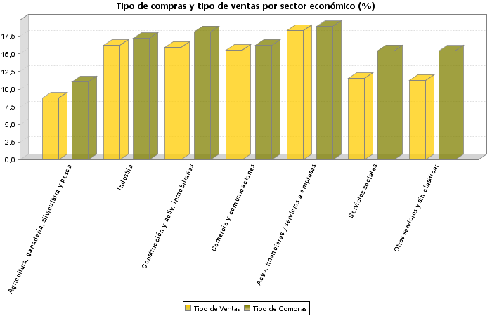 Tipo de compras y tipo de ventas por sector económico (%)