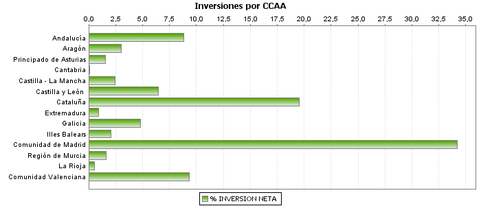 Inversiones por CCAA