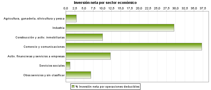 Inversión neta por sector económico