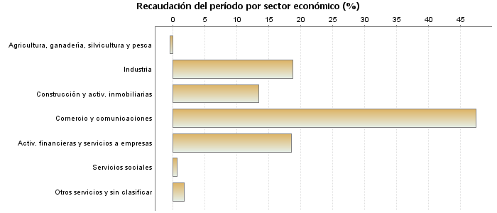 Recaudación del período por sector económico (%)