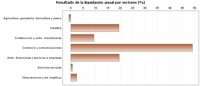 Resultado de la liquidación anual por sectores (%)