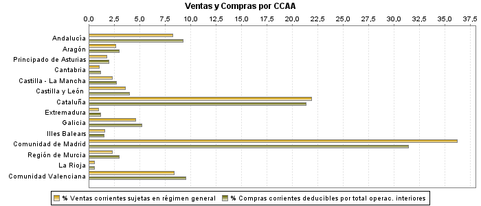 Ventas y Compras por CCAA