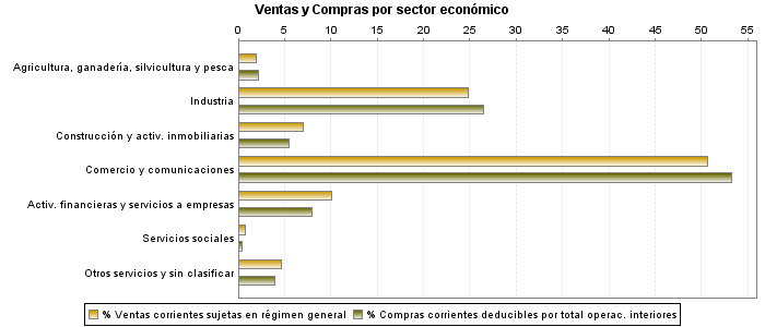 Ventas y Compras por sector económico