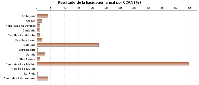 Resultado de la liquidación anual por CCAA (%)