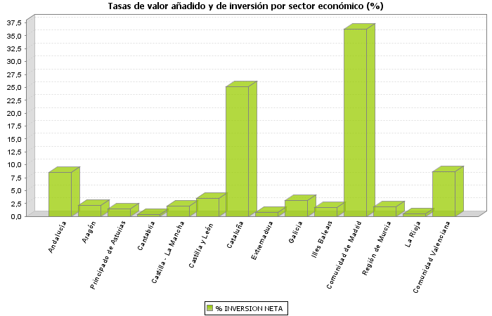 Tasas de valor añadido y de inversión por sector económico (%)
