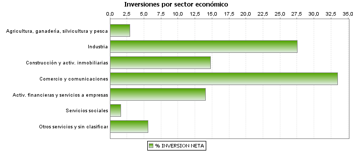 Inversiones por sector económico