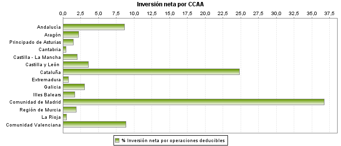 Inversión neta por CCAA