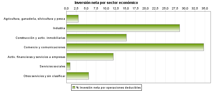 Inversión neta por sector económico