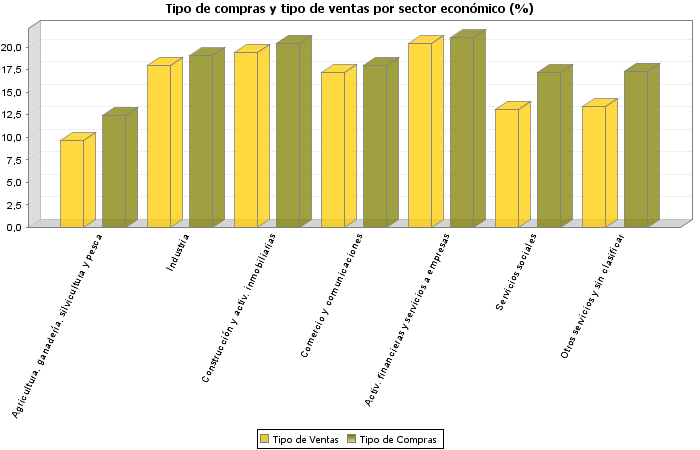 Tipo de compras y tipo de ventas por sector económico (%)