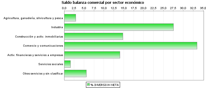 Saldo balanza comercial por sector económico