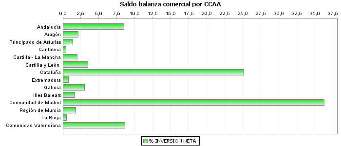 Saldo balanza comercial por CCAA