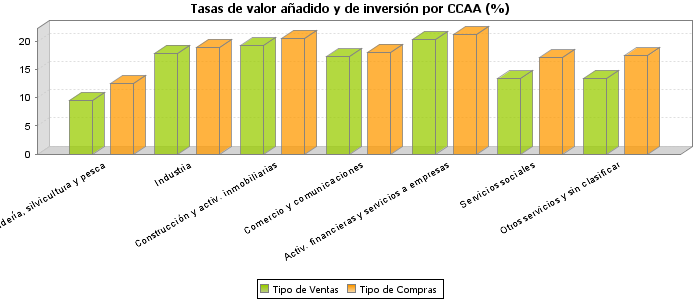 Tasas de valor añadido y de inversión por CCAA (%)