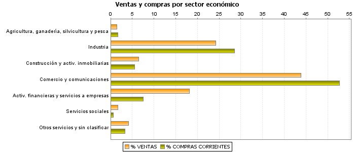 Ventas y compras por sector económico