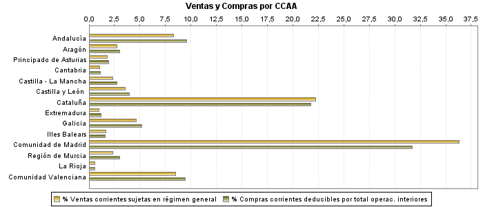 Ventas y Compras por CCAA