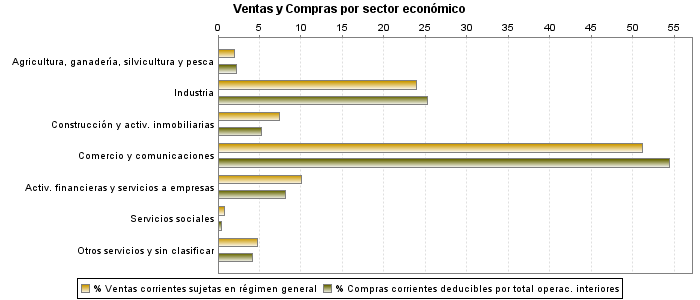 Ventas y Compras por sector económico