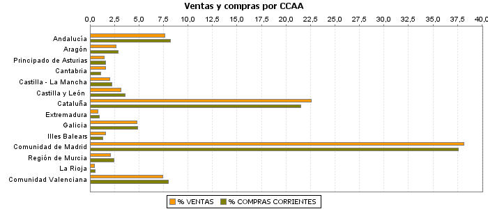Ventas y compras por CCAA