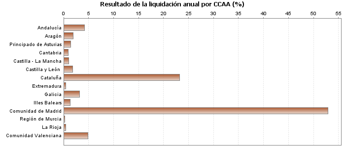 Resultado de la liquidación anual por CCAA (%)