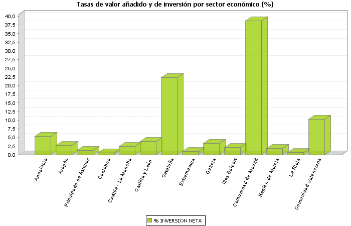 Tasas de valor añadido y de inversión por sector económico (%)