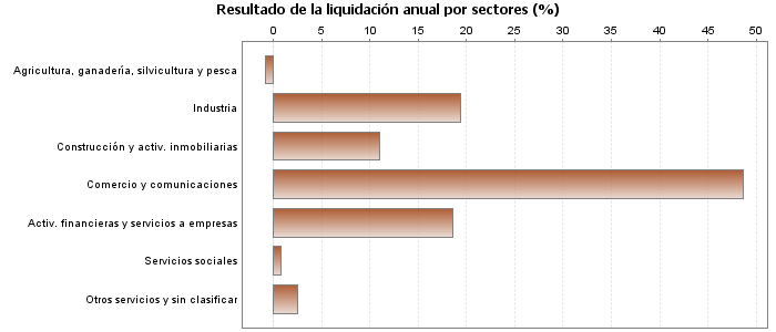 Resultado de la liquidación anual por sectores (%)