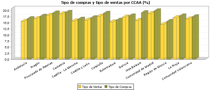 Tipo de compras y tipo de ventas por CCAA (%)