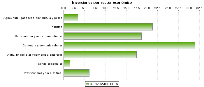 Inversiones por sector económico