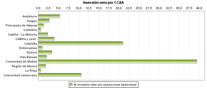 Inversión neta por CCAA