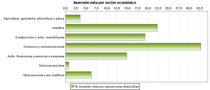 Inversión neta por sector económico