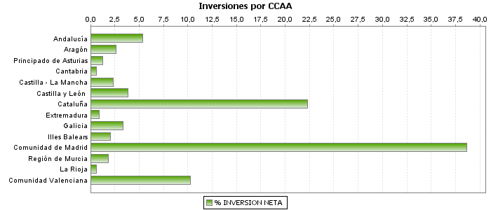 Inversiones por CCAA