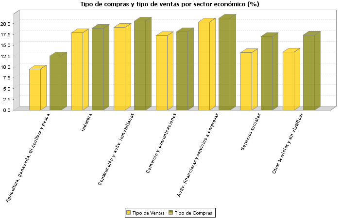 Tipo de compras y tipo de ventas por sector económico (%)