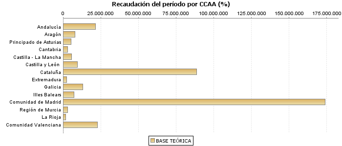 Recaudación del período por CCAA (%)
