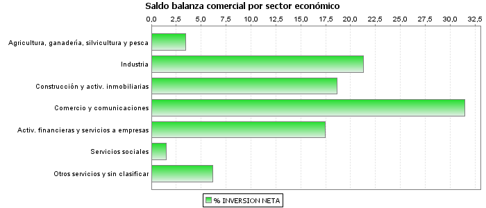 Saldo balanza comercial por sector económico