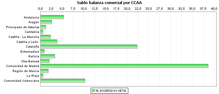 Saldo balanza comercial por CCAA