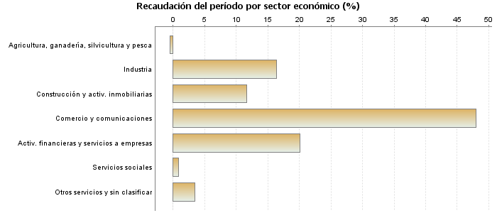Recaudación del período por sector económico (%)