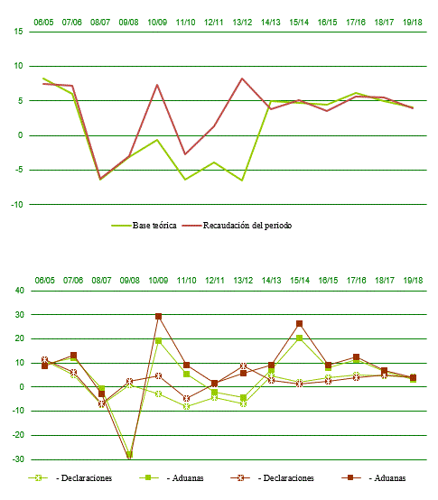 Declarantes con resumen-anual. Base teórica, recaudación y tipo medio ponderado
