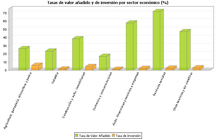 Tasas de valor añadido y de inversión por sector económico (%)