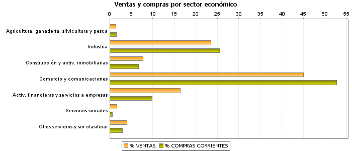 Ventas y compras por sector económico