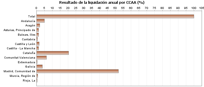 Resultado de la liquidación anual por CCAA (%)