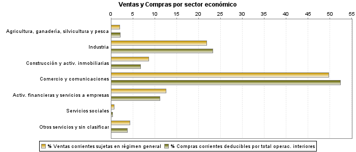 Ventas y Compras por sector económico