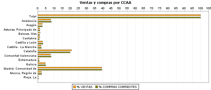 Ventas y compras por CCAA