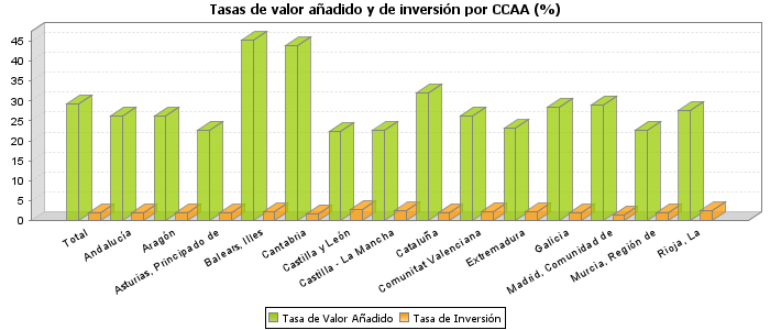 Tasas de valor añadido y de inversión por CCAA (%)