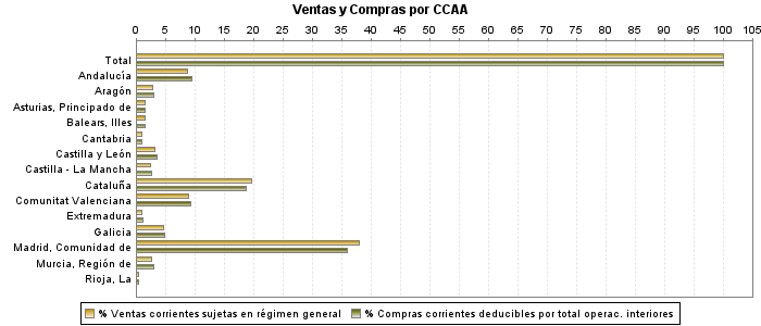 Ventas y Compras por CCAA